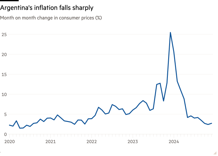 Gráfico de líneas del cambio mes a mes en los precios al consumidor (%) que muestra que la inflación de Argentina cae bruscamente