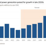 Gráfico de columnas de adiciones de capacidad de gas natural por año (GW) que muestra la generación de energía a gas en EE. UU. lista para crecer a finales de la década de 2020