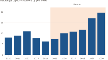 Gráfico de columnas de adiciones de capacidad de gas natural por año (GW) que muestra la generación de energía a gas en EE. UU. lista para crecer a finales de la década de 2020