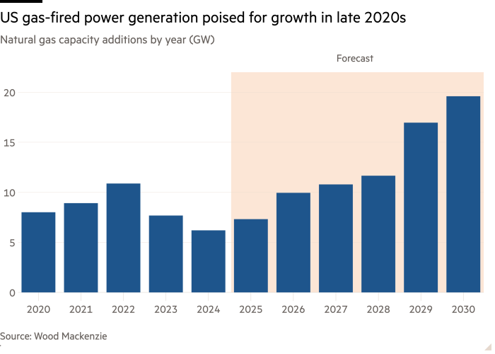 Gráfico de columnas de adiciones de capacidad de gas natural por año (GW) que muestra la generación de energía a gas en EE. UU. lista para crecer a finales de la década de 2020