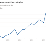 Gráfico de líneas de la riqueza de los multimillonarios en términos reales, miles de millones de dólares que muestran que la riqueza de los multimillonarios a nivel mundial se ha multiplicado