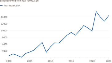 Gráfico de líneas de la riqueza de los multimillonarios en términos reales, miles de millones de dólares que muestran que la riqueza de los multimillonarios a nivel mundial se ha multiplicado