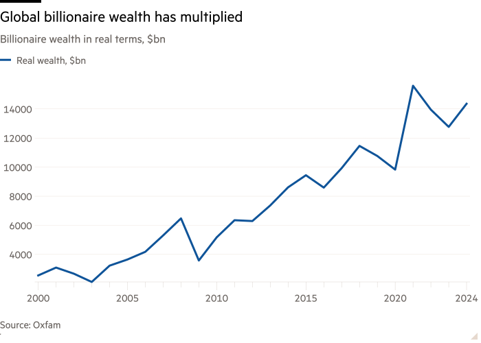 Gráfico de líneas de la riqueza de los multimillonarios en términos reales, miles de millones de dólares que muestran que la riqueza de los multimillonarios a nivel mundial se ha multiplicado