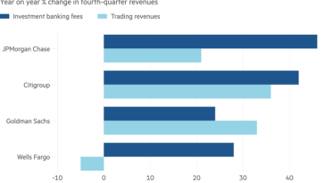 Gráfico de barras del cambio porcentual interanual en los ingresos del cuarto trimestre que muestra cómo brillan las unidades de Wall Street de los grandes bancos