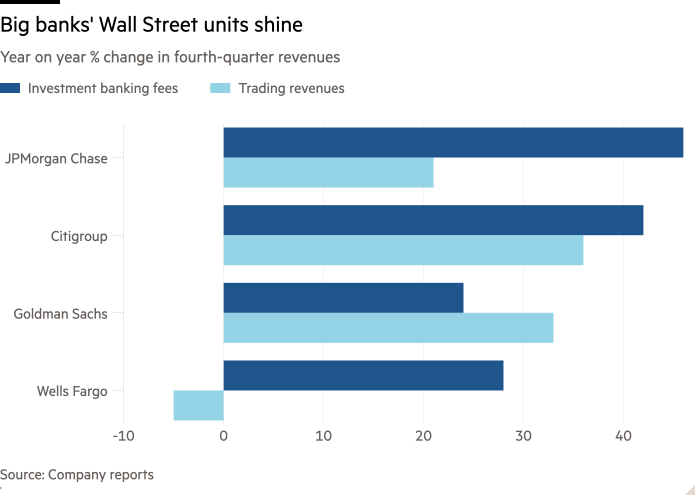 Gráfico de barras del cambio porcentual interanual en los ingresos del cuarto trimestre que muestra cómo brillan las unidades de Wall Street de los grandes bancos