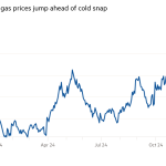 Gráfico de líneas de $/mn de btu que muestra que los precios del gas natural en EE. UU. aumentan antes de la ola de frío