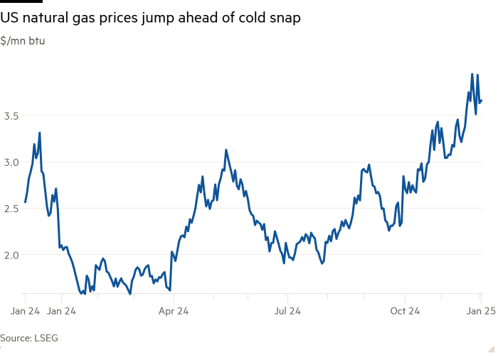 Gráfico de líneas de $/mn de btu que muestra que los precios del gas natural en EE. UU. aumentan antes de la ola de frío