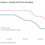 Gráfico de líneas de tasas de interés en Canadá y EE. UU. (%) que muestra que las políticas de tasas de los dos países han divergido