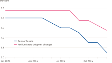 Gráfico de líneas de tasas de interés en Canadá y EE. UU. (%) que muestra que las políticas de tasas de los dos países han divergido