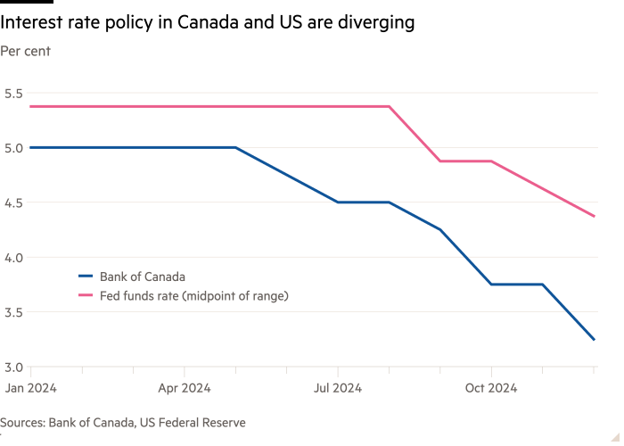 Gráfico de líneas de tasas de interés en Canadá y EE. UU. (%) que muestra que las políticas de tasas de los dos países han divergido