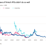 Gráfico de líneas de Rebased, precio de IPO = 100 que muestra que la primera ola de IPO de fintech no funcionó tan bien