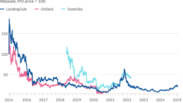 Gráfico de líneas de Rebased, precio de IPO = 100 que muestra que la primera ola de IPO de fintech no funcionó tan bien