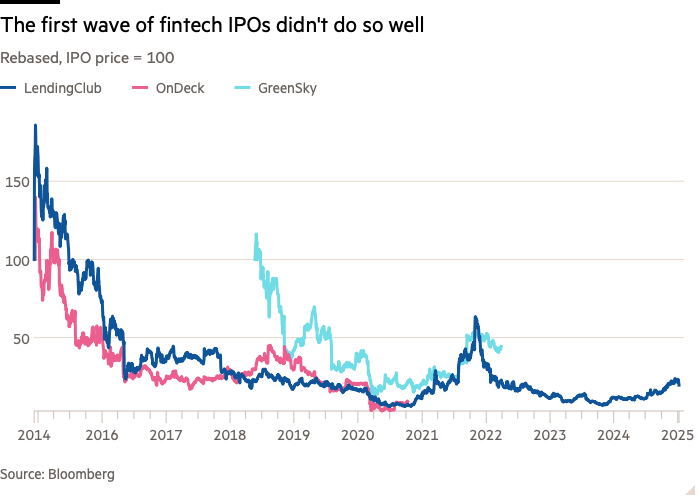 Gráfico de líneas de Rebased, precio de IPO = 100 que muestra que la primera ola de IPO de fintech no funcionó tan bien