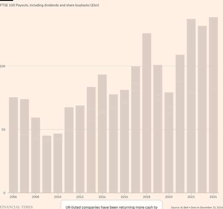 Las empresas británicas superan a sus homólogas estadounidenses en recompra de acciones