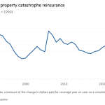 Gráfico de líneas de la relación entre prima pagada y pérdida recuperable en contratos de reaseguro que muestra el costo creciente del reaseguro contra catástrofes inmobiliarias en EE. UU.