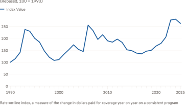 Gráfico de líneas de la relación entre prima pagada y pérdida recuperable en contratos de reaseguro que muestra el costo creciente del reaseguro contra catástrofes inmobiliarias en EE. UU.