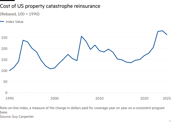 Gráfico de líneas de la relación entre prima pagada y pérdida recuperable en contratos de reaseguro que muestra el costo creciente del reaseguro contra catástrofes inmobiliarias en EE. UU.