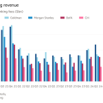 Gráfico de columnas de comisiones de banca de inversión (miles de millones de dólares) que muestra el rebote de los ingresos