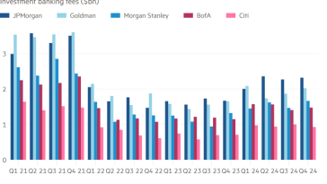 Gráfico de columnas de comisiones de banca de inversión (miles de millones de dólares) que muestra el rebote de los ingresos