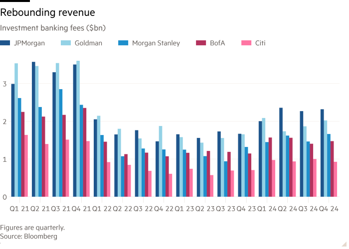 Gráfico de columnas de comisiones de banca de inversión (miles de millones de dólares) que muestra el rebote de los ingresos