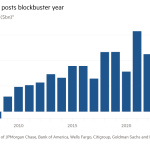 Gráfico de columnas de beneficios anuales (miles de millones de dólares)* que muestra el año más exitoso de las publicaciones de Wall Street