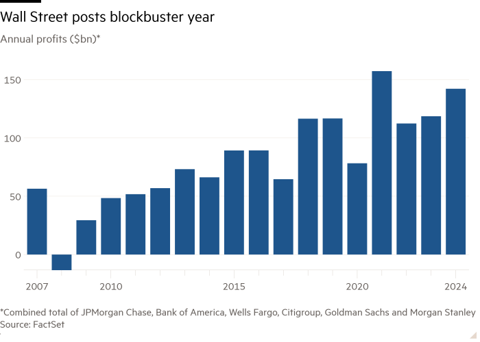 Gráfico de columnas de beneficios anuales (miles de millones de dólares)* que muestra el año más exitoso de las publicaciones de Wall Street