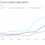 Gráfico de líneas de dólares por unidad de uranio que muestra que los precios del uranio se disparan a medida que se reduce la oferta mundial