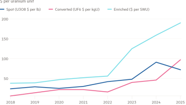 Gráfico de líneas de dólares por unidad de uranio que muestra que los precios del uranio se disparan a medida que se reduce la oferta mundial