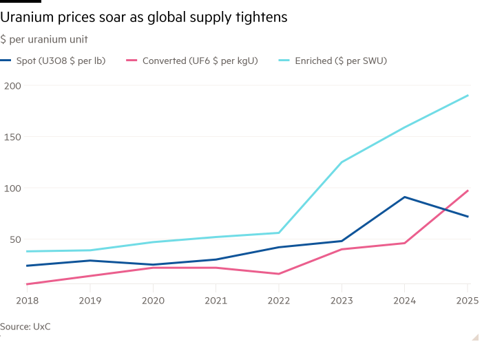 Gráfico de líneas de dólares por unidad de uranio que muestra que los precios del uranio se disparan a medida que se reduce la oferta mundial