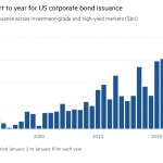 Gráfico de columnas de emisión de bonos en dólares en mercados con grado de inversión y de alto rendimiento (miles de millones de dólares) que muestra un inicio de año récord para la emisión de bonos corporativos de EE. UU.