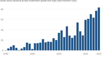 Gráfico de columnas de emisión de bonos en dólares en mercados con grado de inversión y de alto rendimiento (miles de millones de dólares) que muestra un inicio de año récord para la emisión de bonos corporativos de EE. UU.