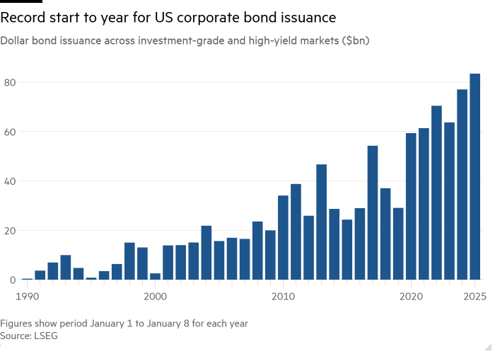 Gráfico de columnas de emisión de bonos en dólares en mercados con grado de inversión y de alto rendimiento (miles de millones de dólares) que muestra un inicio de año récord para la emisión de bonos corporativos de EE. UU.