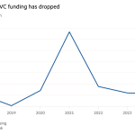 Gráfico de líneas del valor de la transacción, miles de millones de dólares que muestra que la financiación de Longevity VC ha disminuido