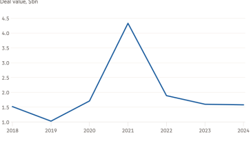 Gráfico de líneas del valor de la transacción, miles de millones de dólares que muestra que la financiación de Longevity VC ha disminuido