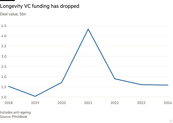 Gráfico de líneas del valor de la transacción, miles de millones de dólares que muestra que la financiación de Longevity VC ha disminuido