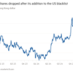 Gráfico de líneas del precio de las acciones, dólar de Hong Kong que muestra que las acciones de Tencent cayeron después de su incorporación a la lista negra de EE. UU.