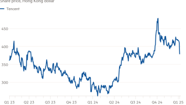 Gráfico de líneas del precio de las acciones, dólar de Hong Kong que muestra que las acciones de Tencent cayeron después de su incorporación a la lista negra de EE. UU.