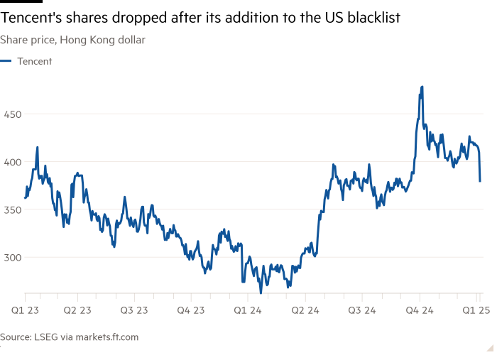 Gráfico de líneas del precio de las acciones, dólar de Hong Kong que muestra que las acciones de Tencent cayeron después de su incorporación a la lista negra de EE. UU.