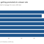 Gráfico de barras del número de ascensos a gerente por cada 100 hombres que muestra que las mujeres están siendo ascendidas a un ritmo más lento.