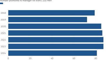 Gráfico de barras del número de ascensos a gerente por cada 100 hombres que muestra que las mujeres están siendo ascendidas a un ritmo más lento.