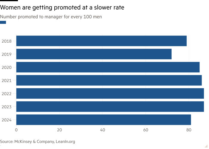 Gráfico de barras del número de ascensos a gerente por cada 100 hombres que muestra que las mujeres están siendo ascendidas a un ritmo más lento.