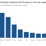 Gráfico que muestra que las empresas chinas y rusas lideran la expansión del 'carbón metálico'