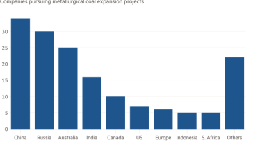 Gráfico que muestra que las empresas chinas y rusas lideran la expansión del 'carbón metálico'