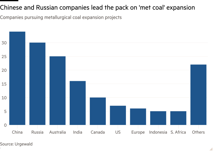 Gráfico que muestra que las empresas chinas y rusas lideran la expansión del 'carbón metálico'