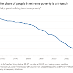 Gráfico de línea del porcentaje de la población mundial que vive en la pobreza extrema* que muestra la caída en la parte de las personas en la pobreza extrema es un triunfo