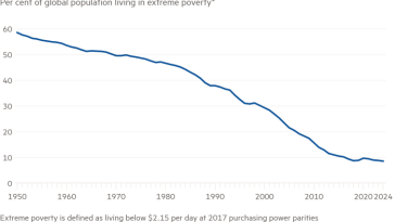 Gráfico de línea del porcentaje de la población mundial que vive en la pobreza extrema* que muestra la caída en la parte de las personas en la pobreza extrema es un triunfo