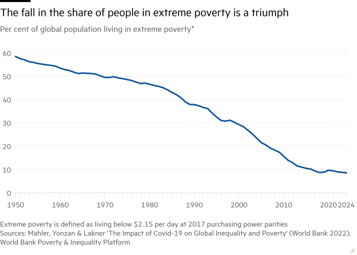 Gráfico de línea del porcentaje de la población mundial que vive en la pobreza extrema* que muestra la caída en la parte de las personas en la pobreza extrema es un triunfo