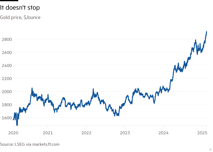 Gráfico de línea del precio del oro, $/onza que muestra que no se detiene