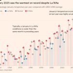 Gráfico que muestra la temperatura global de enero promedio por año en comparación con el promedio de 1850-1900. Por lo general, un enero en las condiciones de La Nina es más fresco que el mismo mes en años anteriores. En 2025, el aumento de temperatura de enero en el año pasado fue muy inusual. Fuente: ERA5, C3S/ECMWF