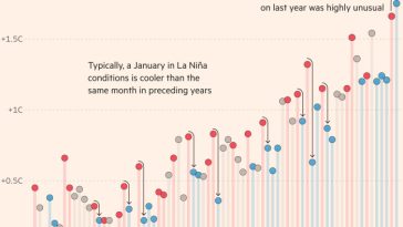 Gráfico que muestra la temperatura global de enero promedio por año en comparación con el promedio de 1850-1900. Por lo general, un enero en las condiciones de La Nina es más fresco que el mismo mes en años anteriores. En 2025, el aumento de temperatura de enero en el año pasado fue muy inusual. Fuente: ERA5, C3S/ECMWF